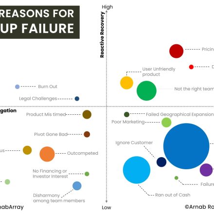 Top 20 reasons for a startup failures