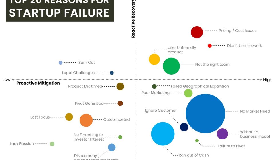 Top 20 reasons for a startup failures